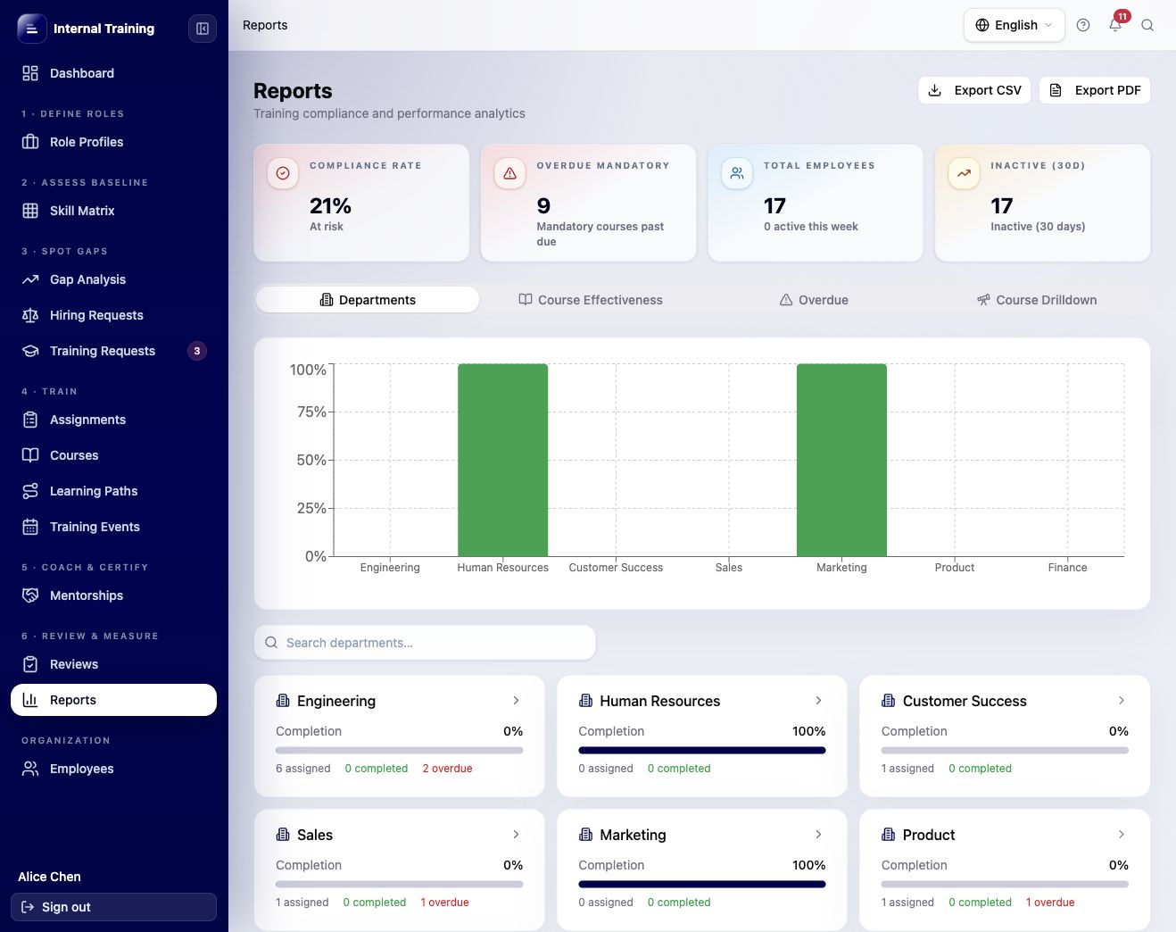 LearnLayer reports page with compliance, overdue mandatory training, and department charts