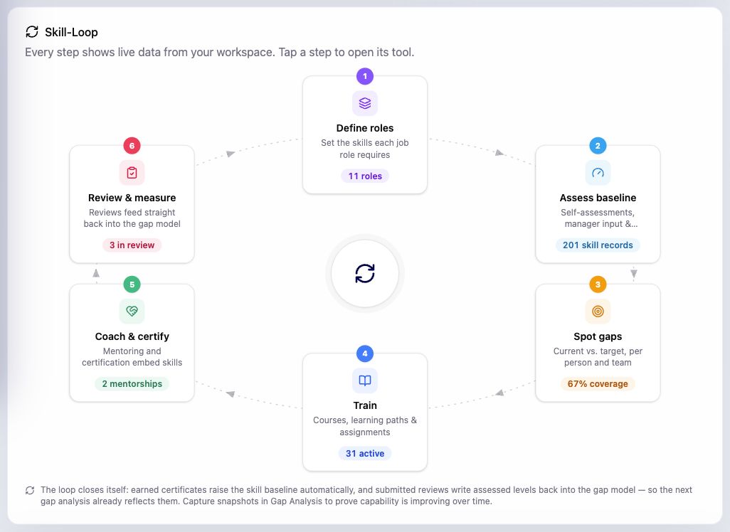 LearnLayer knowledge transfer learning workflow