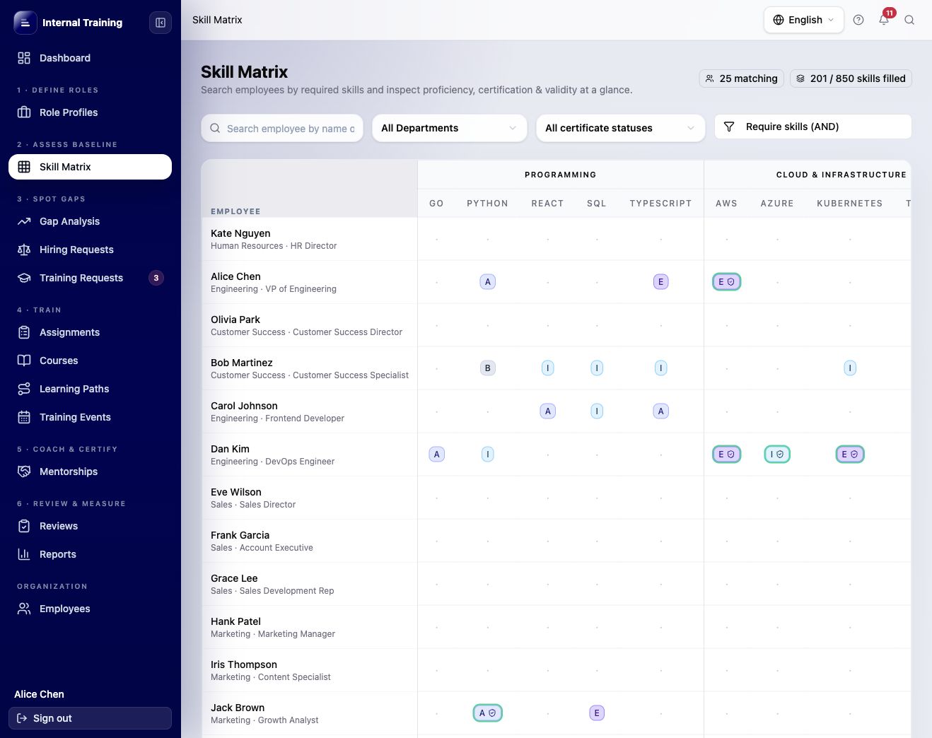 Skill matrix with employees, skills, proficiency, and certification validity