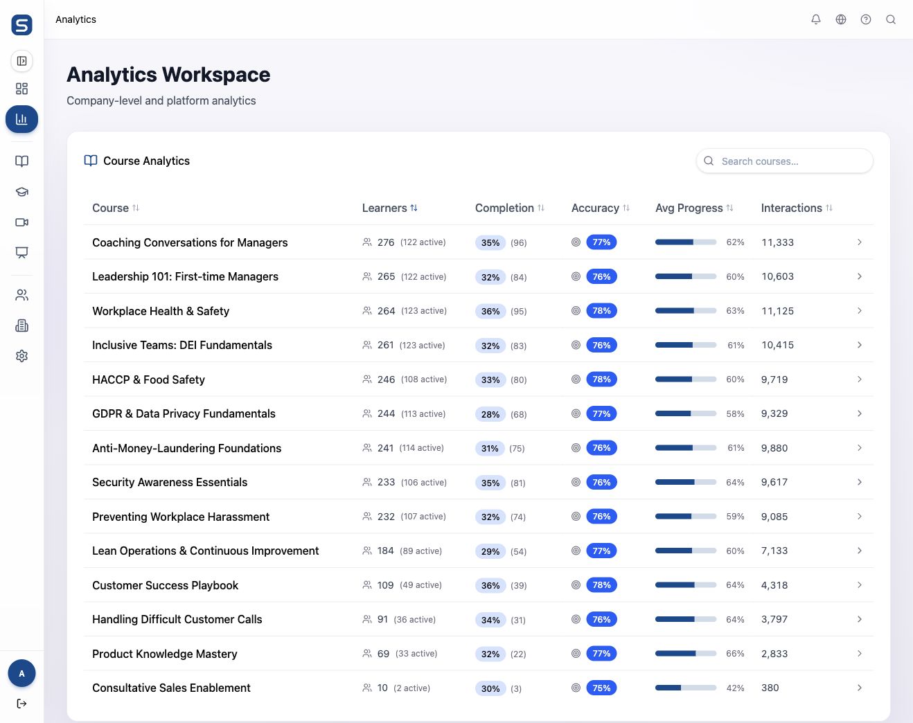 Training business analytics workspace with course completion, accuracy, progress, and interactions