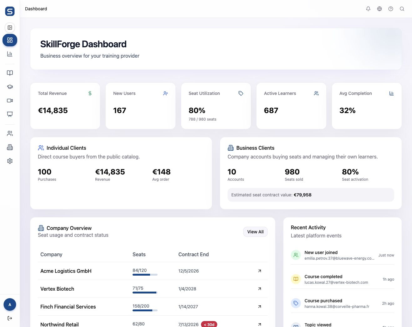 Training business dashboard with revenue, seats, company overview, and learner activity