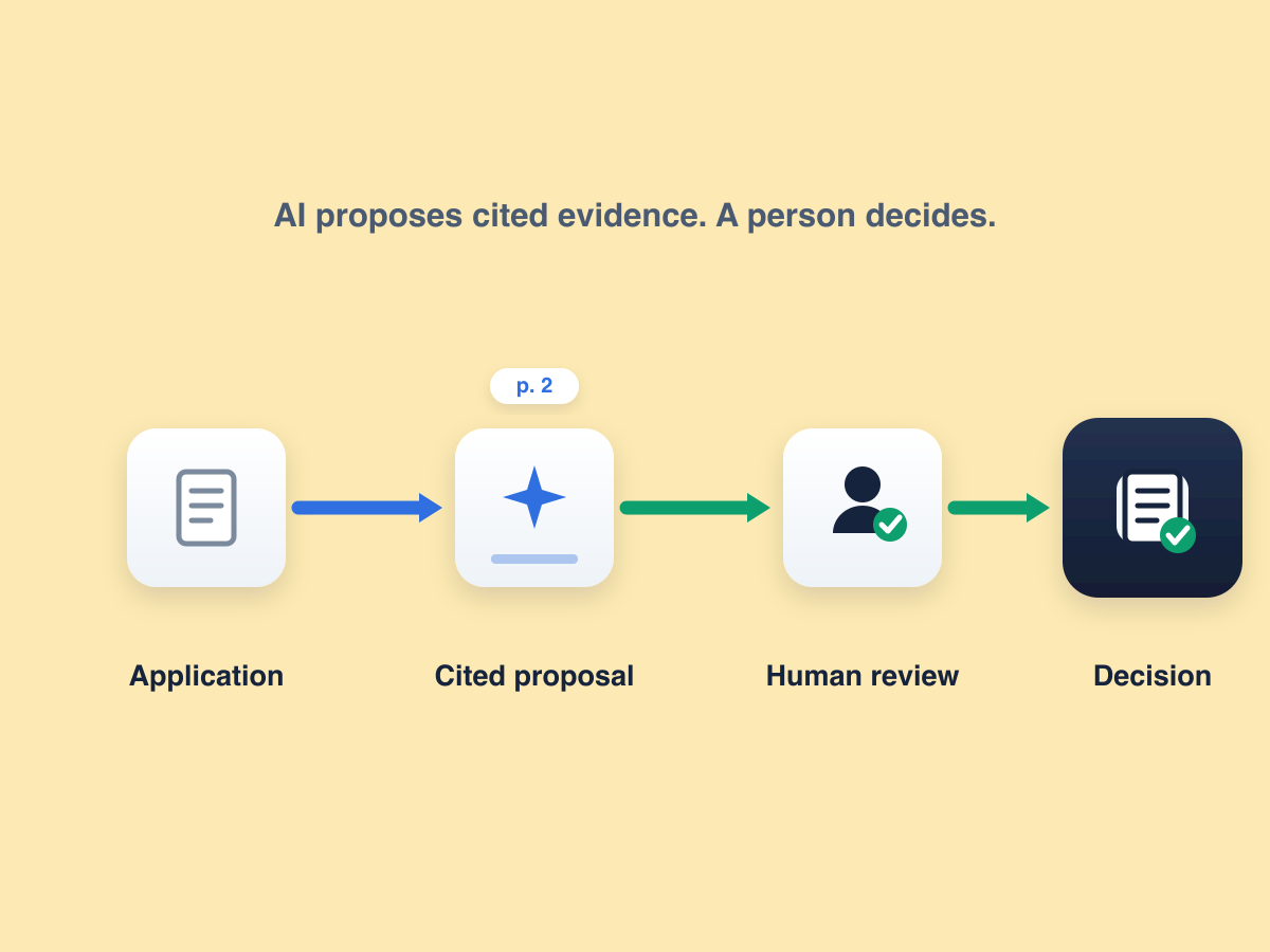 Evidence proposals, human decisions workforce capability illustration