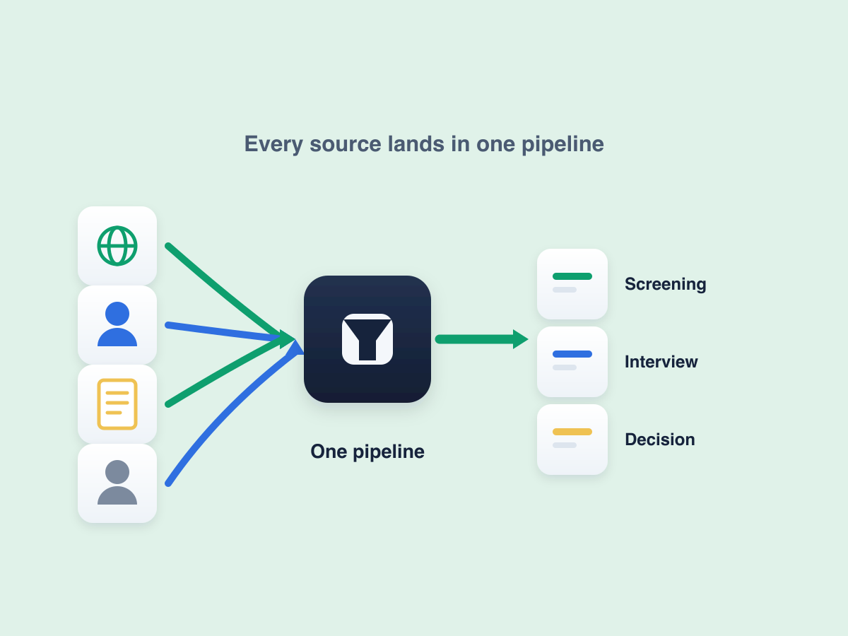 One pipeline, every source workforce capability illustration