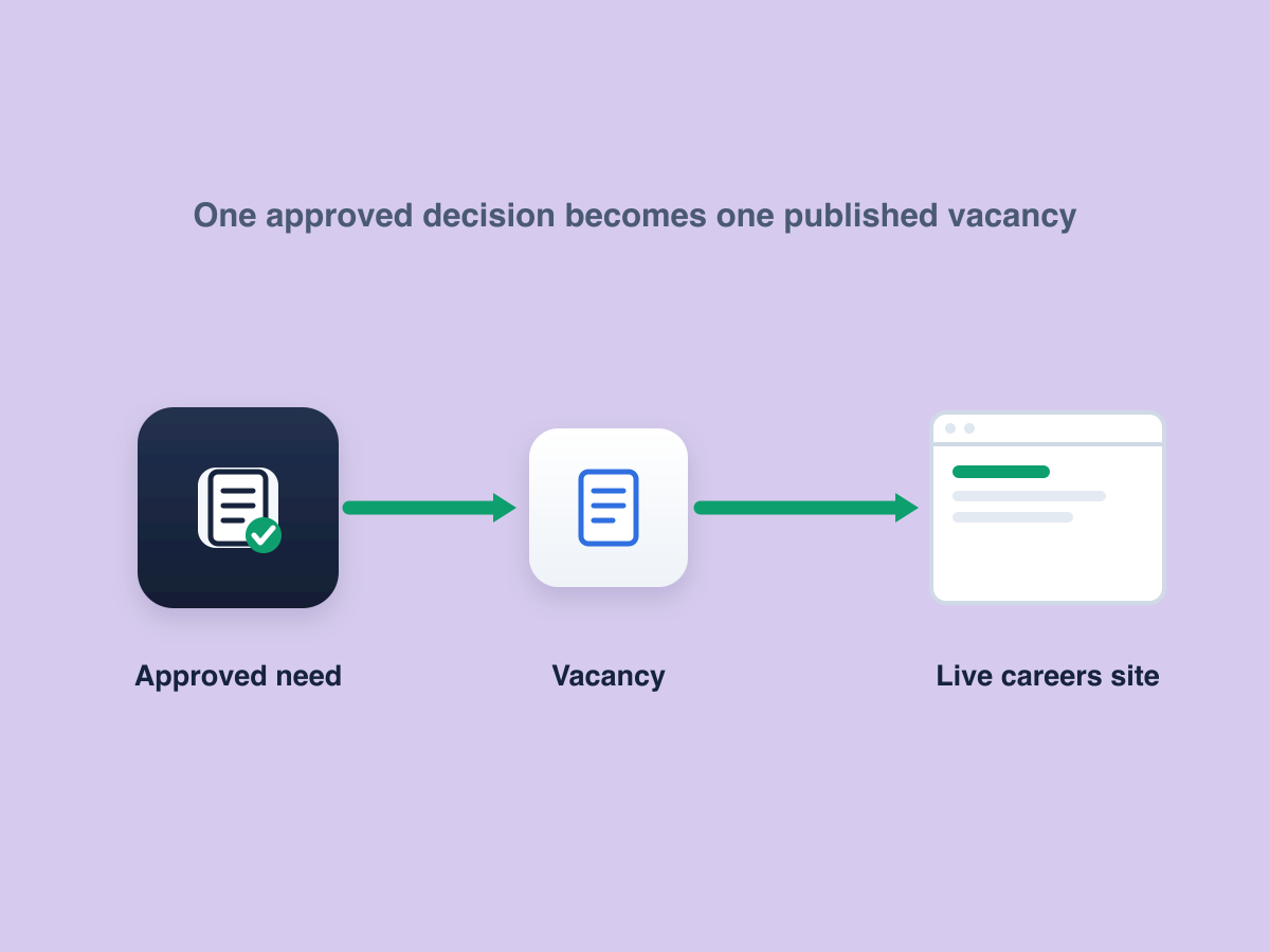 Vacancies from approved needs workforce capability illustration